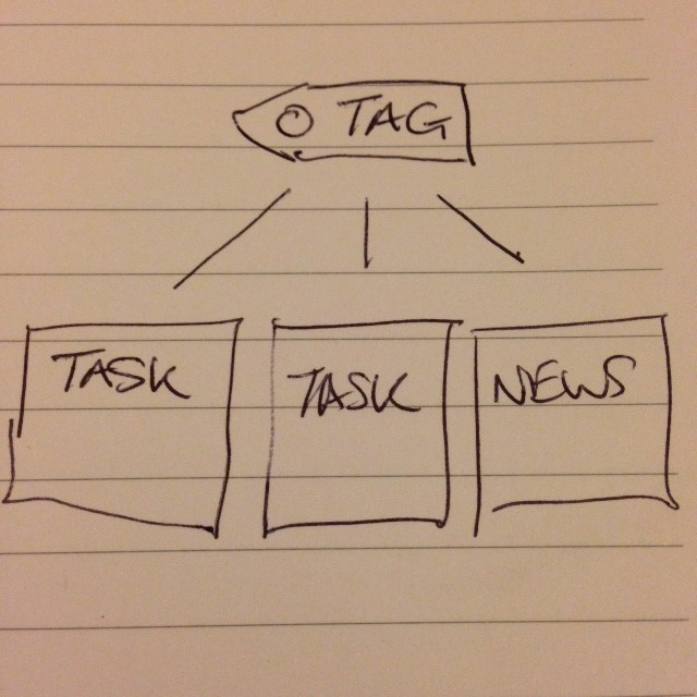 Find out the difference between tags and keywords tasks and guides